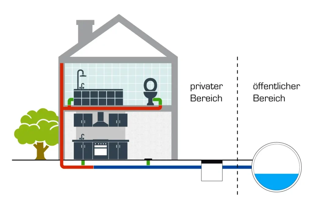 Abwassersystem. Privater und öffentlicher Bereich. Abwasserrohr.